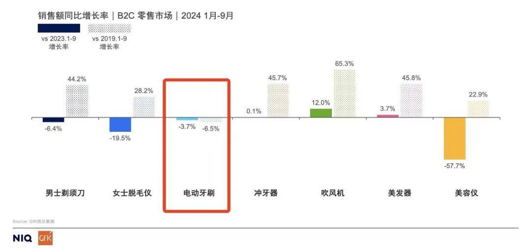 pg电子官网不再高贵的电动牙刷开始被年轻人抛弃(图2)