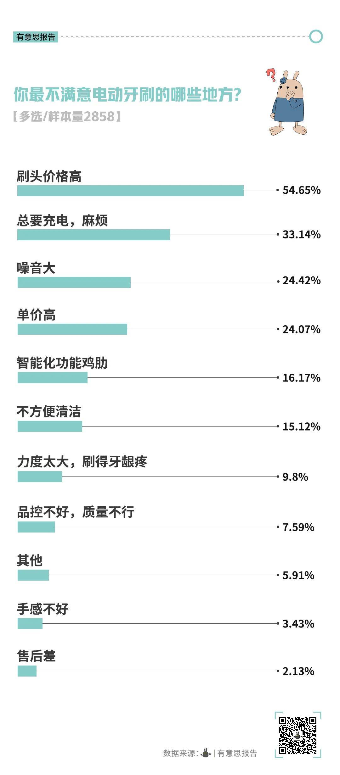 pg电子官网不再高贵的电动牙刷开始被年轻人抛弃